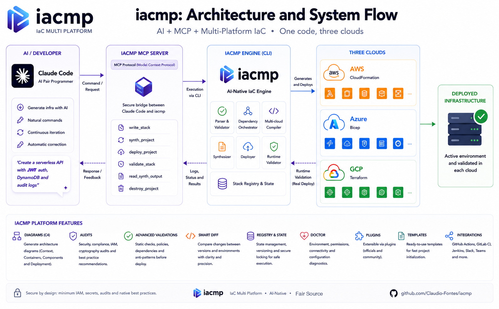 iacmp architecture and system flow