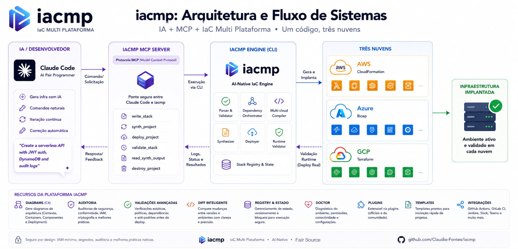Arquitetura e fluxo do iacmp